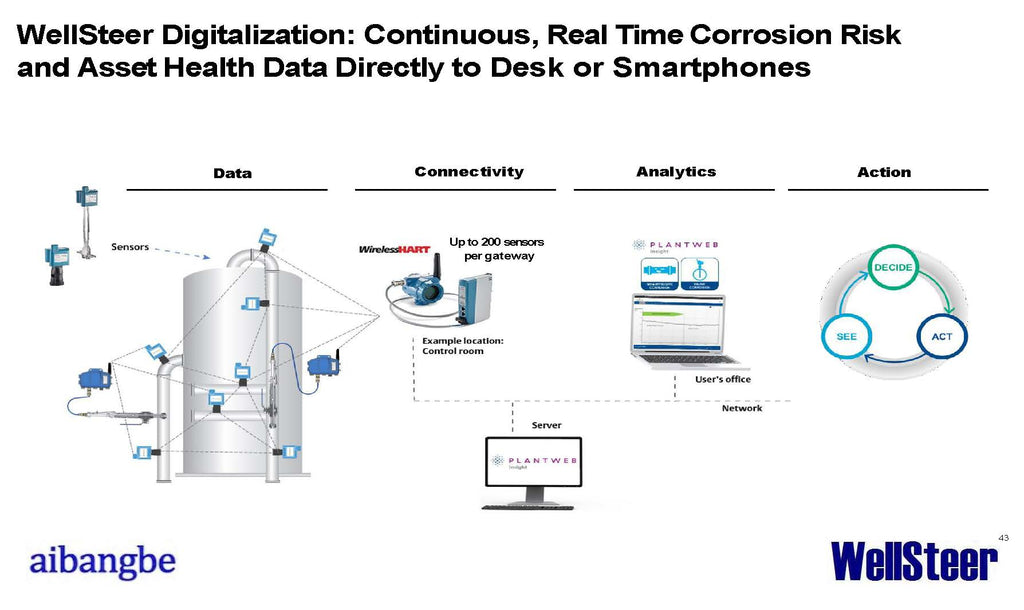 Corrosion and NDT Continuous Monitoring System