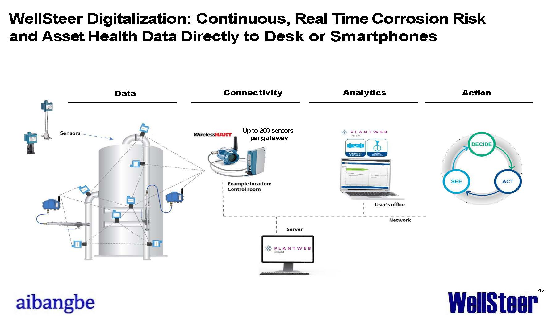Corrosion and NDT Continuous Monitoring System